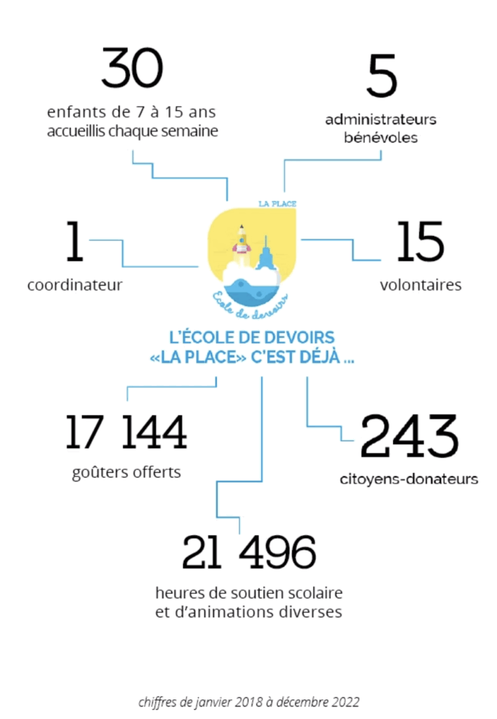 Diagramme organisationnel